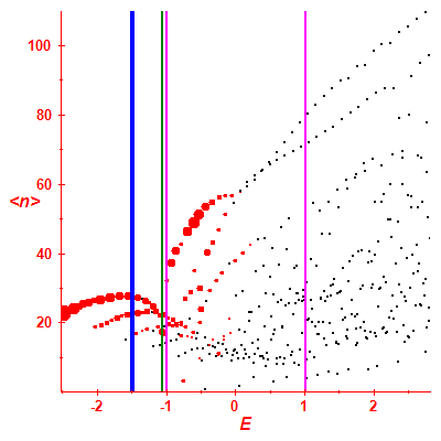 Peres lattice <N>